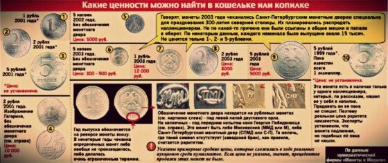 Какие можно найти ценные экземпляры в своем кошельке? Ценные монеты современной России представлены на картинке